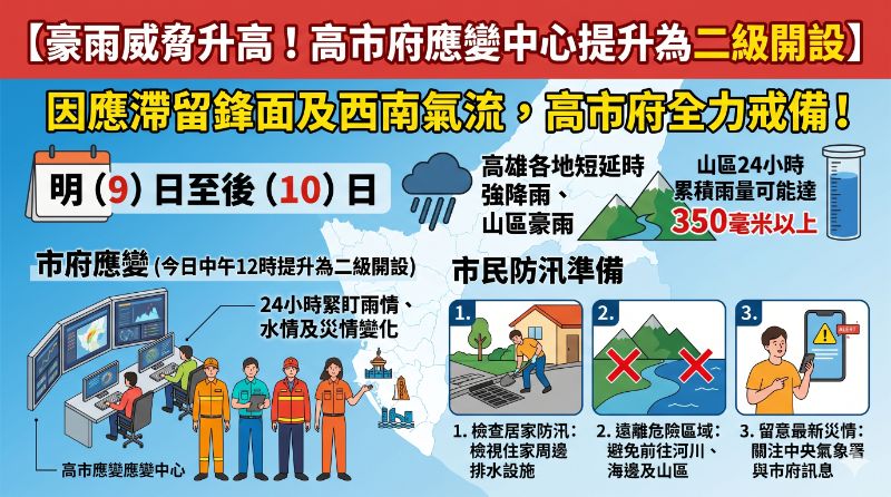 豪雨威脅升高  高市府應變中心提升至二級開設、全力戒備